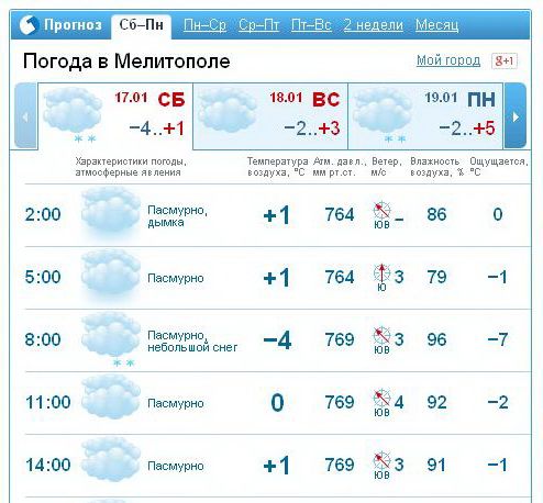 Прогноз погоды мелитополь на 10. Погода Мелитополь. Мелитополь климат.